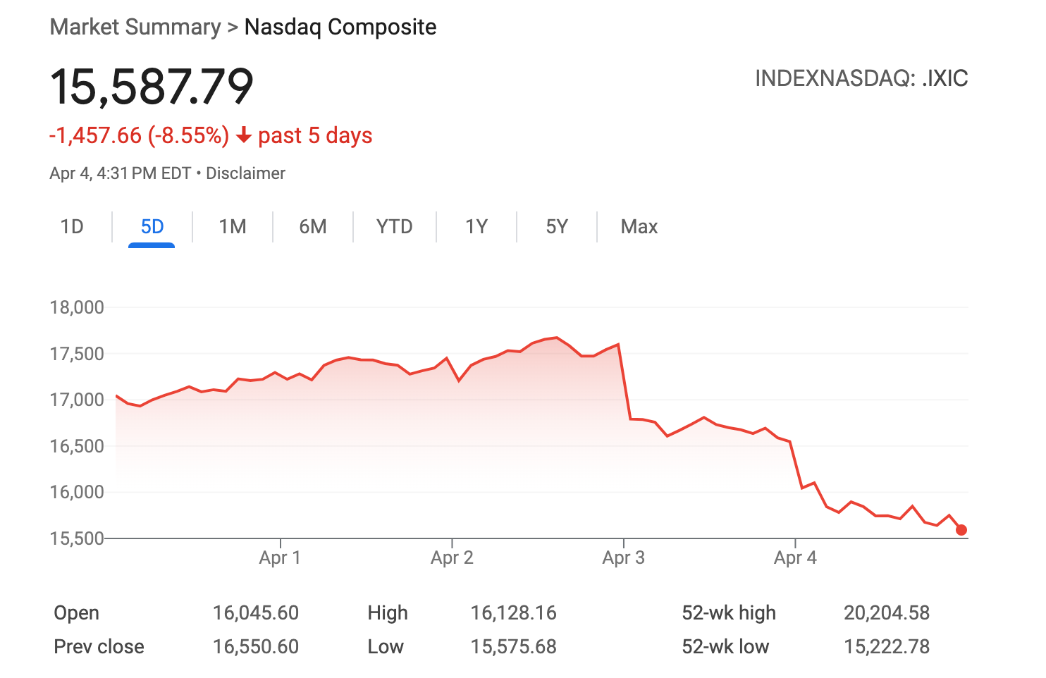 A five-day graph of the NASDAQ Composite shows steep losses and historic two-day drop