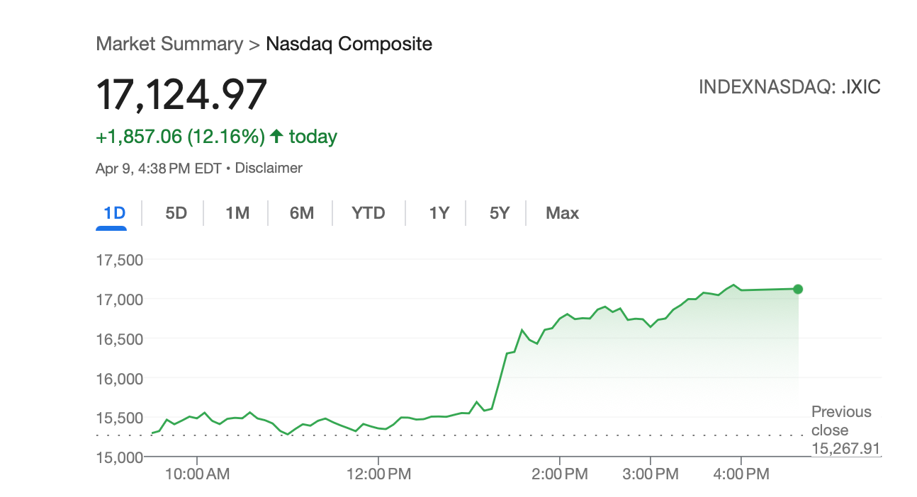 The NASDAQ also closed with record-breaking point gains in a single day